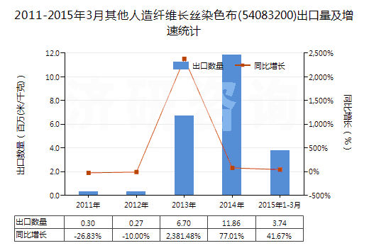 2011-2015年3月其他人造纖維長(zhǎng)絲染色布(54083200)出口量及增速統(tǒng)計(jì)
